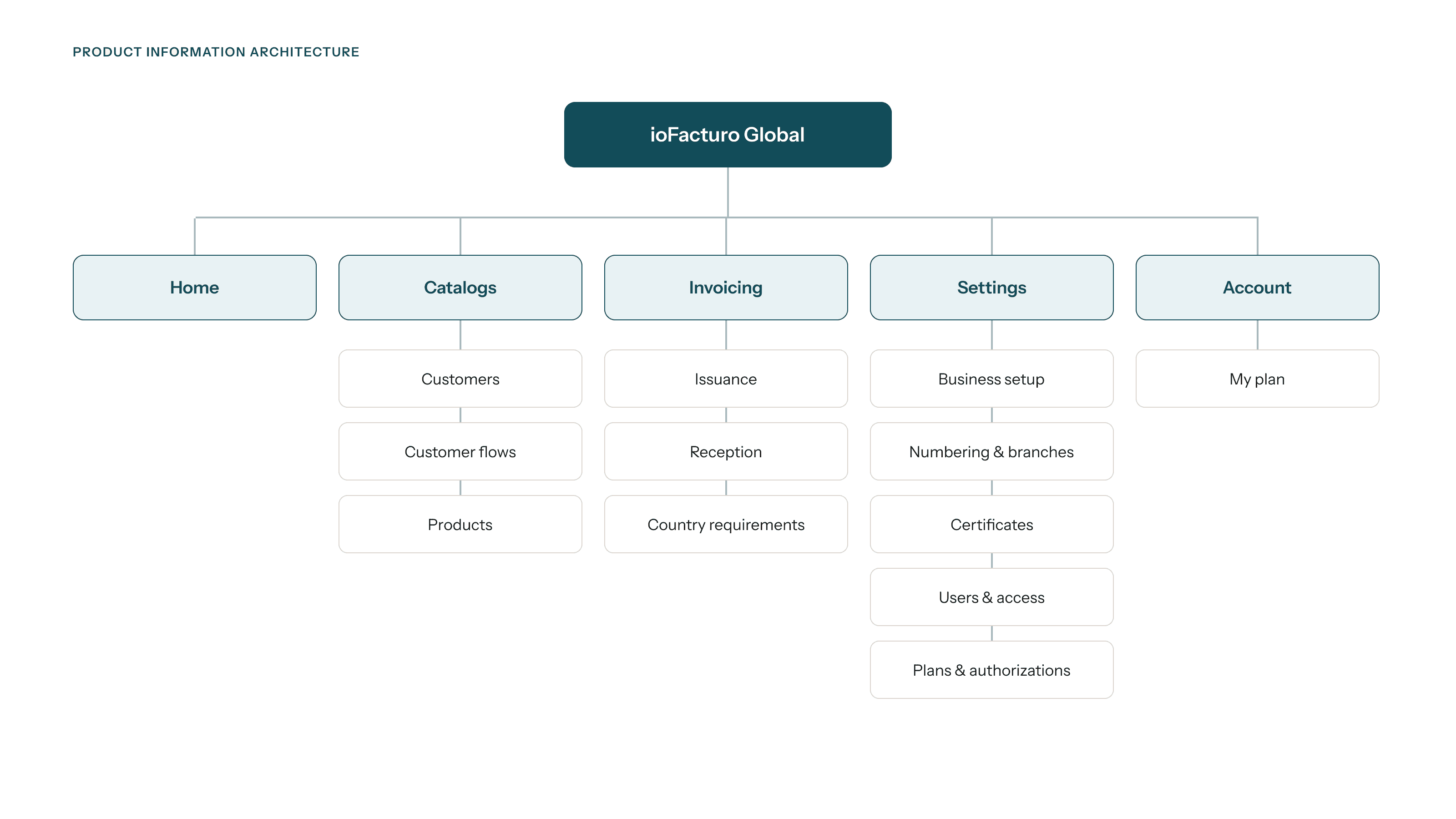 Simplified information architecture showing the main ioFacturo navigation groups and nested country-specific invoicing pages.