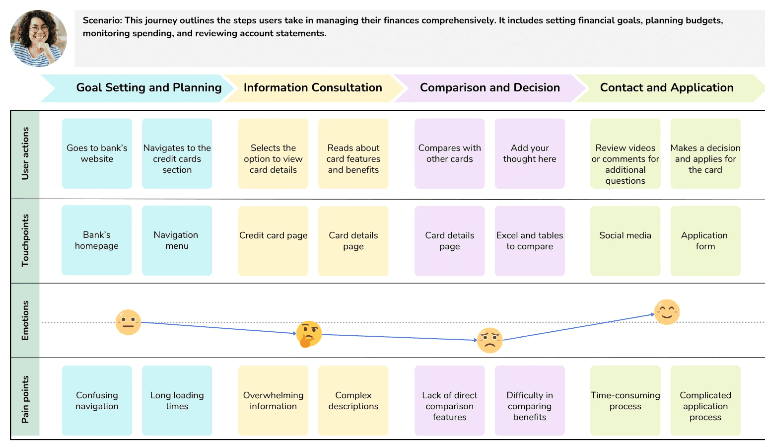 Customer journey section highlighting where conversation could add value.