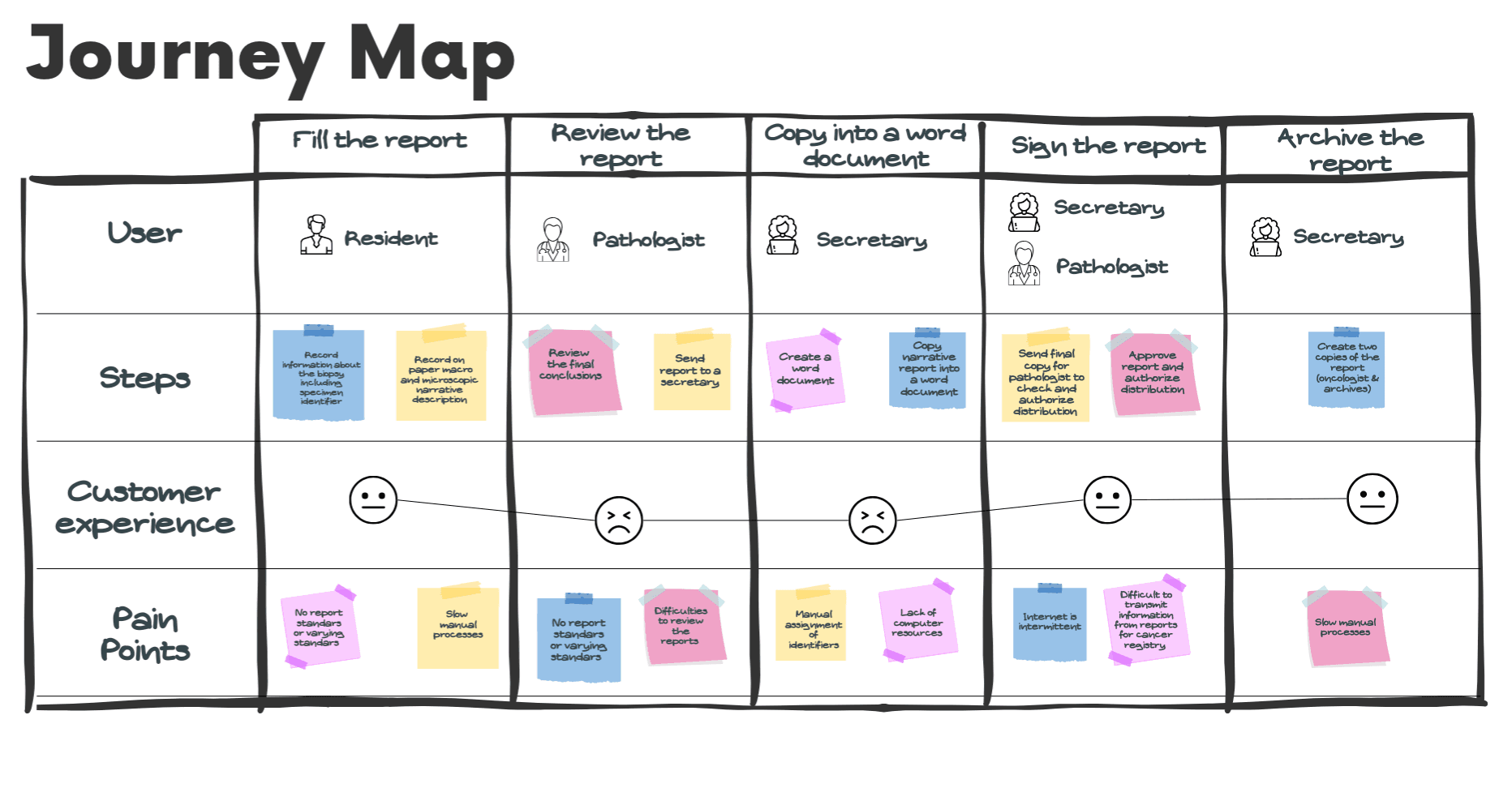 Journey map of the existing cancer reporting process.