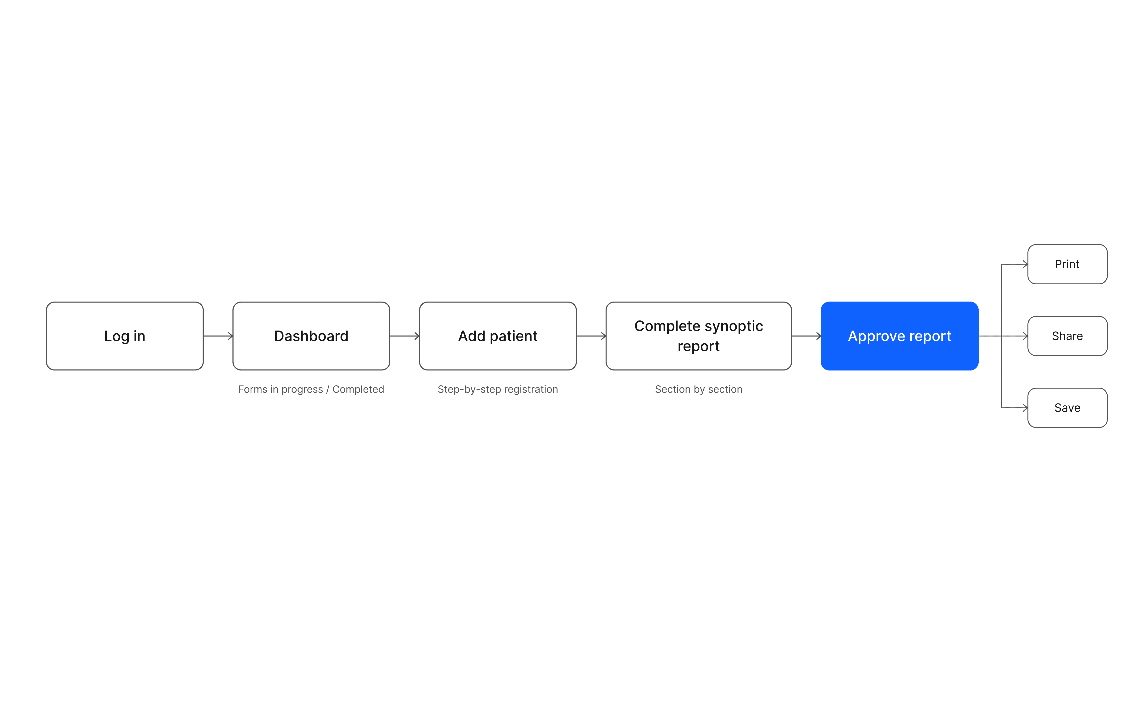 The proof of concept flow, from login to report approval.